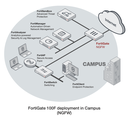 Fortinet Secure SD-WAN Next Generation Firewall 100F