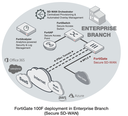 Fortinet Secure SD-WAN Next Generation Firewall 100F